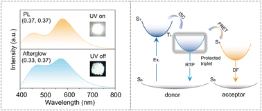 Graphical abstract: Construction of photoluminescence-afterglow dual-mode white emission materials from carbon dots via Förster resonance energy transfer