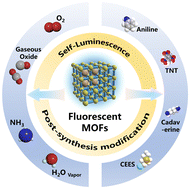 Graphical abstract: Research progress in fluorescent gas sensors based on MOFs