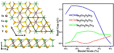 Graphical abstract: Tunable electronic structures of Janus In2Ge2X3Y3 (X, Y = S, Se and Te) monolayers under external fields