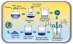 Graphical abstract: Probing the magnetic domain interaction and magnetocapacitance in PVDF – (nickel–cobalt–manganese ferrite)@barium titanate core–shell flexible nanocomposites