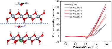 Graphical abstract: Electronic structure modulation of a β-Ni(OH)2 nanocatalyst via La doping to boost urea electrooxidation