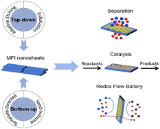 Graphical abstract: Advances in the fabrication of MFI zeolite nanosheets for separation and energy applications