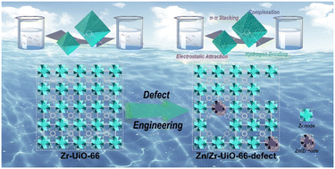 Graphical abstract: Multi-competitor directed defect engineering in UiO-66: achieving hierarchical porosity and unsaturated sites for high-efficiency fluoroquinolone remediation