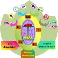 Graphical abstract: Alkali metal-doped g-C3N4: a multifunctional photocatalytic platform for solar-induced energy conversion and environmental restoration