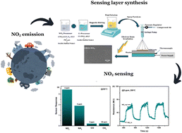 Graphical abstract: Sensing of ultra-ppm level NO2 gas via synergistic effects of Cr doping and e-beam irradiation in WO3 nanostructures