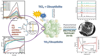 Graphical abstract: Degradation of CV dye by the as-synthesized Fe0–TiO2 supported clinoptilolite under UV and solar irradiations