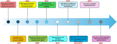 Graphical abstract: Unlocking the therapeutic potential of HDAC8-degrading PROTACs: progress, challenges, and future directions