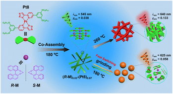 Graphical abstract: Fast emission color switching of circularly polarized luminescence in platinum(ii) liquid crystalline co-assembly