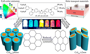 Graphical abstract: Tilted vs. parallel assembly caused birefringent reversal in columnar phases of oligothiophene as well as applications for LEDs and hole transport materials