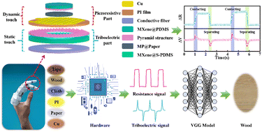 Graphical abstract: Dual-modal flexible tactile sensor for complex scenario material recognition