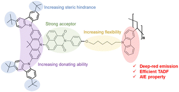 Graphical abstract: Deep-red TADF dendronized polymer for efficient non-doped solution-processed OLEDs