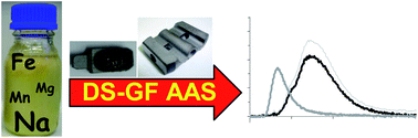 Graphical abstract: Determination of trace elements in raw material for polyurethane production using direct sampling graphite furnace atomic absorption spectrometry