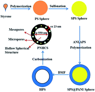 Graphical abstract: Porous nitrogen-doped hollow carbon spheres derived from polyaniline for high performance supercapacitors