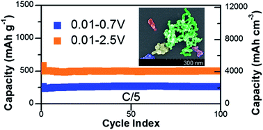 Graphical abstract: Fast lithium transport in PbTe for lithium-ion battery anodes