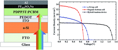 Graphical abstract: High efficiency organic/a-Si hybrid tandem solar cells with complementary light absorption