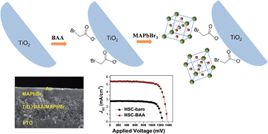 Graphical abstract: Enhancement of photovoltaic properties of CH3NH3PbBr3 heterojunction solar cells by modifying mesoporous TiO2 surfaces with carboxyl groups