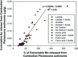 Graphical abstract: Chemical controls on abiotic and biotic release of geogenic arsenic from Pleistocene aquifer sediments to groundwater