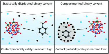 Graphical abstract: A systematic study of the influence of mesoscale structuring on the kinetics of a chemical reaction