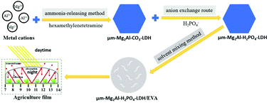 Graphical abstract: Micrometer-sized dihydrogenphosphate-intercalated layered double hydroxides: synthesis, selective infrared absorption properties, and applications as agricultural films