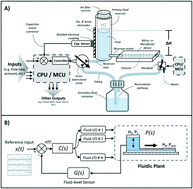 Graphical abstract: Closed-loop feedback control for microfluidic systems through automated capacitive fluid height sensing