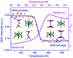 Graphical abstract: Dielectric and nonlinear optical dual switching in an organic–inorganic hybrid relaxor [(CH3)3PCH2OH][Cd(SCN)3]