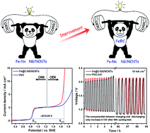 Graphical abstract: Fe/Fe3C@C nanoparticles encapsulated in N-doped graphene–CNTs framework as an efficient bifunctional oxygen electrocatalyst for robust rechargeable Zn–air batteries