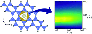 Graphical abstract: Understanding the links between composition, polyhedral distortion, and luminescence properties in green-emitting β-Si6−zAlzOzN8−z:Eu2+ phosphors