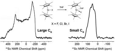 Graphical abstract: Solid-state 45Sc NMR studies of Cp*2Sc–X and Cp*2ScX(THF)