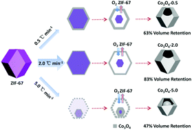 Graphical abstract: Oxygen vacancy enriched hollow cobaltosic oxide frames with ultrathin walls for efficient energy storage and biosensing