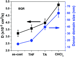 Graphical abstract: Tailoring exciton diffusion and domain size in photovoltaic small molecules by annealing