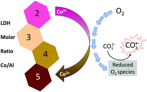 Graphical abstract: Cobalt-based layered double hydroxides revisited: evidence for oxidizing radical generation