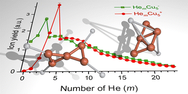 Graphical abstract: Structure and formation of copper cluster ions in multiply charged He nanodroplets