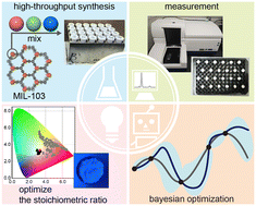 Graphical abstract: Bayesian optimization of the composition of the lanthanide metal–organic framework MIL-103 for white-light emission