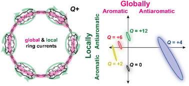 Graphical abstract: Disentangling global and local ring currents
