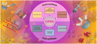 Graphical abstract: Shape-controlled synthesis of one-dimensional cesium lead halide perovskite nanocrystals: methods and advances