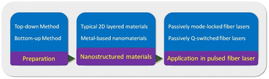 Graphical abstract: Preparation and pulsed fiber laser applications of emerging nanostructured materials