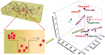 Graphical abstract: Scalable co-cured polyimide/poly(p-phenylene benzobisoxazole) all-organic composites enabling improved energy storage density, low leakage current and long-term cycling stability