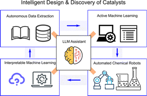 Graphical abstract: Automation and machine learning augmented by large language models in a catalysis study