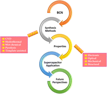 Graphical abstract: Boron carbon nitride (BCN): an emerging two-dimensional nanomaterial for supercapacitors