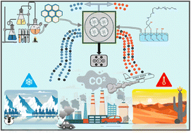 Graphical abstract: Ambient and sub-ambient temperature direct air CO2 capture (DAC) by novel supported in situ polymerized amines