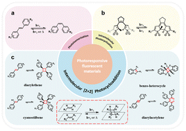 Graphical abstract: Recent advances in photoresponsive fluorescent materials based on [2+2] photocycloaddition reactions