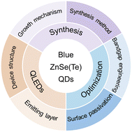 Graphical abstract: Heavy-metal-free blue-emitting ZnSe(Te) quantum dots: synthesis and light-emitting applications