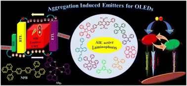 Graphical abstract: Efficiency boost in non-doped blue organic light-emitting diodes: Harnessing aggregation-induced emission – a comprehensive review