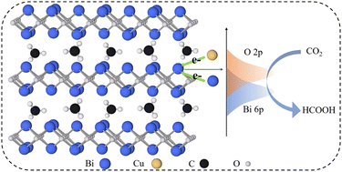 Graphical abstract: Synergy of Cu-doping and in situ reconstruction on Bi2O2CO3 for promoting CO2 electroreduction over a wide pH range