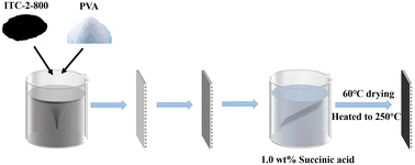 Graphical abstract: Cyanobacterial biochar modified ceramic membrane for in situ filtration and peroxymonosulfate activation: focusing on interface adjustment and enhanced anti-fouling
