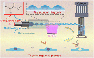 Graphical abstract: Array-structured microcapsule fibers for efficient fire extinguishing in confined spaces