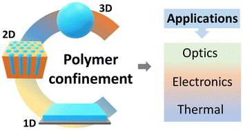 Graphical abstract: Advancements in polymer nanoconfinement: tailoring material properties for advanced technological applications