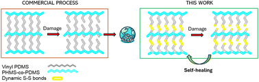 Graphical abstract: Converting commercial-grade silicone into a vitrimer using elemental sulfur