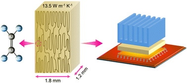 Graphical abstract: Bulk thermally conductive polyethylene as a thermal interface material