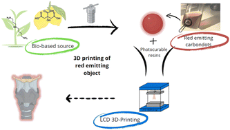 Graphical abstract: Long-chain surface-modified red-emitting carbon dots as fluorescent additives for 3D printing vat-photopolymerization